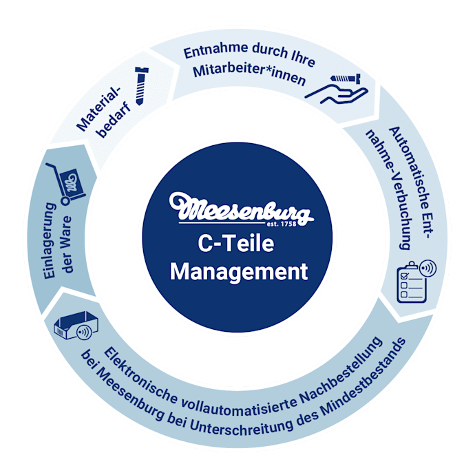 Grafik automatisiertes C-Teile-Management
