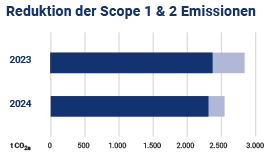 Balkendiagramm Reduktion Emissionen