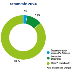 Kreisdiagramm Strommix 2024