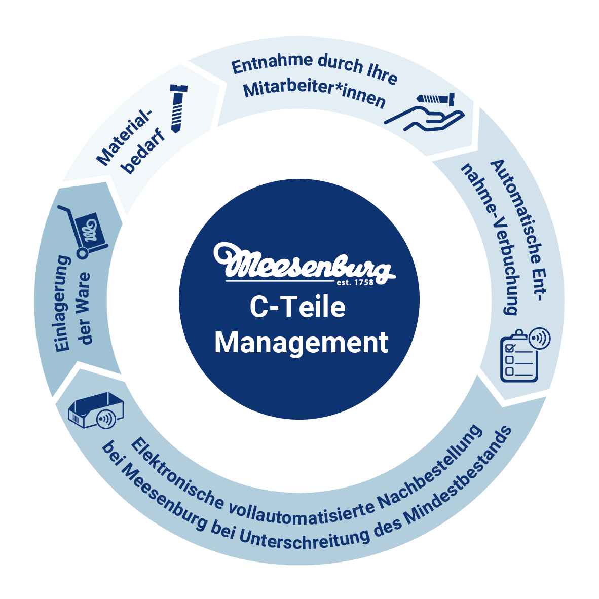 Grafik C-Teile-Management